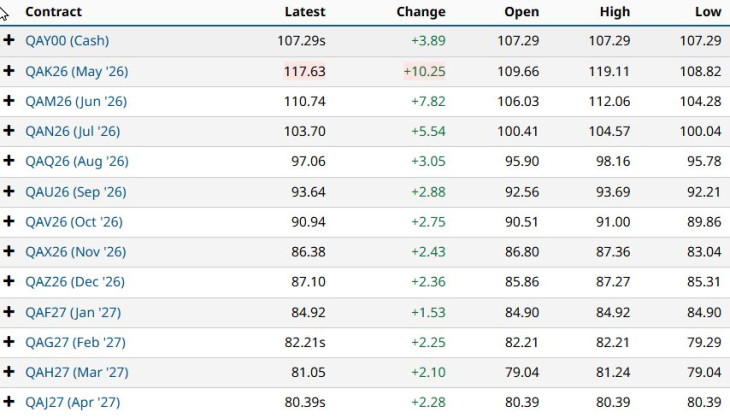 A Brent olajárak különböző határidőkre, egyre csökkenő árszint mellett. A piac tehát viszonylag optimista az Irán elleni háború befejezésével kapcsolatban. Forrás: Barchart.com