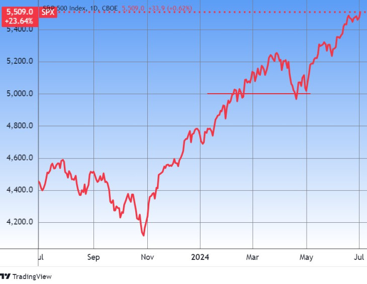 Az S&P 500 index egy éve. Forrás: Tradingview.com. További árfolyamok, grafikonok: Privátbankár Árfolyamkereső.