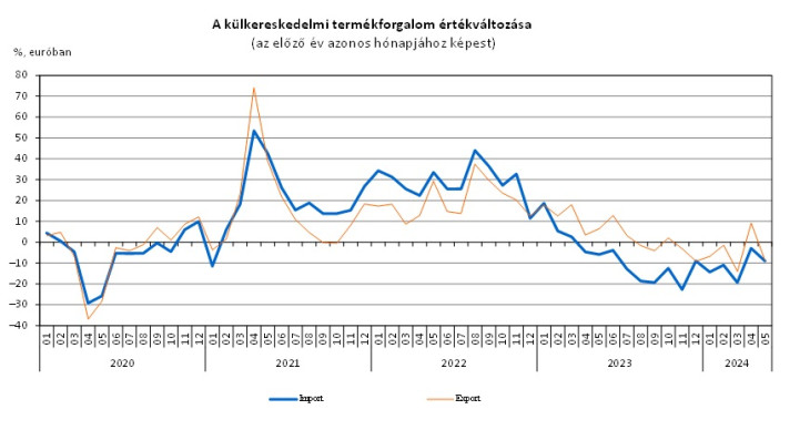 Mind a kivitel, mind a behozatal látványosan lefelé fordult májusban