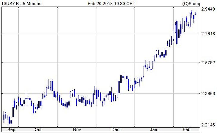 Erőre kapott a dollár, emelkednek a kötvényhozamok