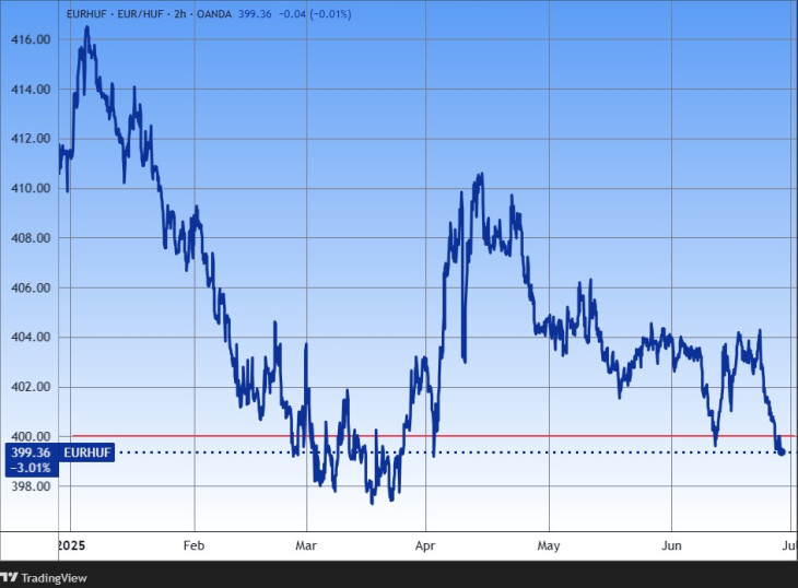 Az euró/forint árfolyam. Forrás: Tradingview.com. További árfolyamok, grafikonok: Privátbankár Árfolyamkereső.
