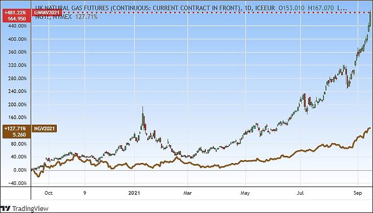Amerikai (NG) és brit (GWM) tőzsdei földgázárak, egy év (Tradingview.com)