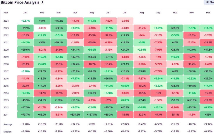 A bitcoin havi árváltozásai és azok átlaga, forrás: Cryptorank.io