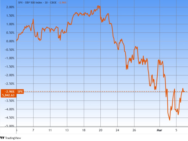 Az S&P 500 index egy hónapja. Vám-nemvám-vám-nemvám, le-fel-le-fel. Forrás: Tradingview.com. További árfolyamok, grafikonok: Privátbankár Árfolyamkereső.  