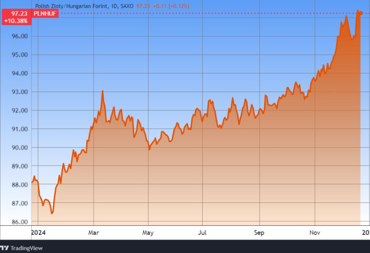 Lázgörbe? Csúcsközelben a zloty árfolyama forintban. Forrás: Tradingview.com. További árfolyamok, grafikonok: Privátbankár Árfolyamkereső.