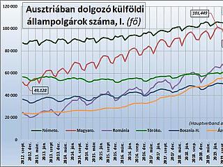 Februárban még béke volt az osztrák munkaerő-piacon, több magyar dolgozott kint