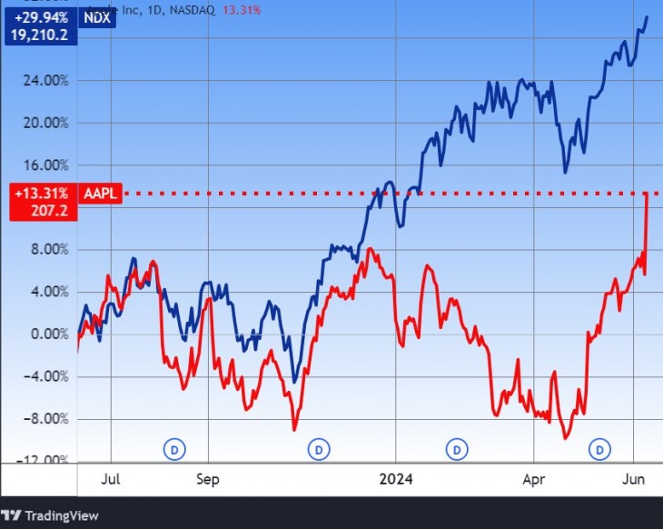 Az Apple és a Nasdaq 100 index egy éve. Forrás: Tradingview.com. További árfolyamok, grafikonok: Privátbankár Árfolyamkereső.