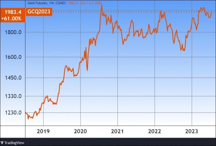 Az arany öt éves árfolyamgrafikonja. Forrás: Tradingview.com. További árfolyamok, grafikonok: Privátbankár Árfolyamkereső.