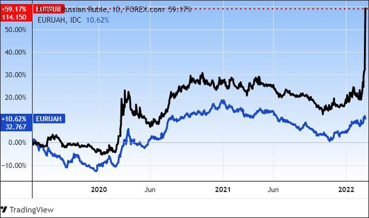 Az euró árfolyama orosz rubelben és ukrán hrivnyában (Tradingview.com)