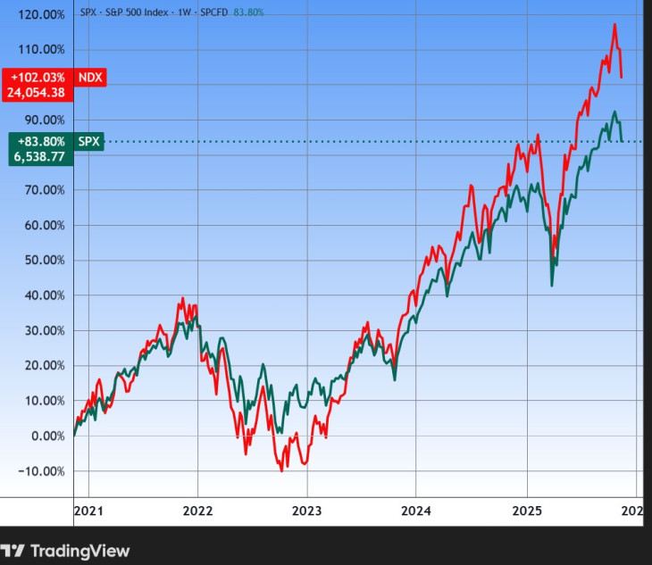 Az S&P 500 és a Nasdaq 100 amerikai indexek értéke öt év alatt. Forrás: Tradingview.com. További árfolyamok, grafikonok: Privátbankár Árfolyamkereső.