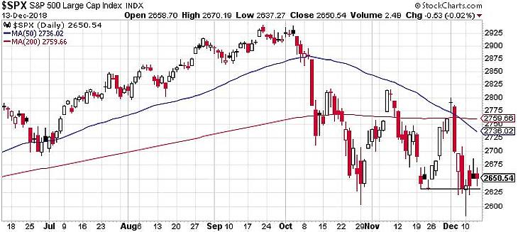 Elmarad az év végi fellendülés