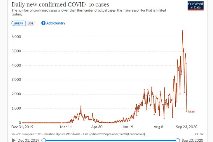 A napi új, regisztrált koronavírus-fertőzések száma Izraelben. (Forrás: Our World In Data)