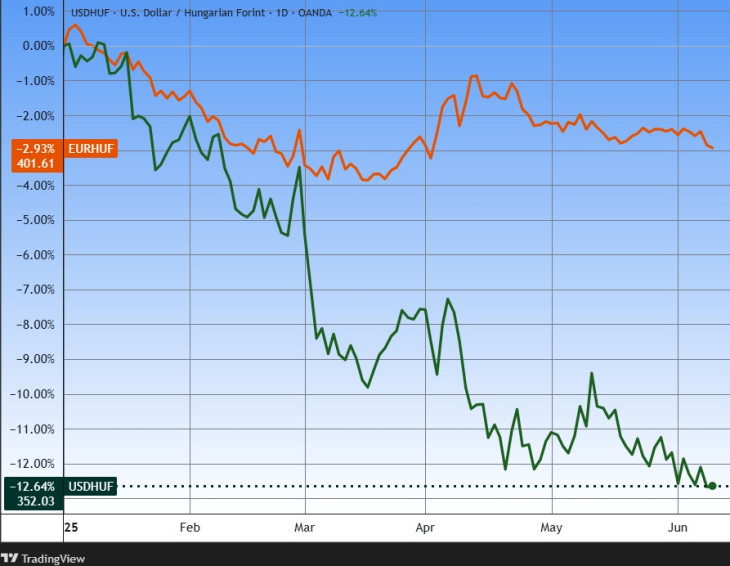 Leszállóágban a dollár. Az euró/forint és a dollár/forint árfolyam az idén. Forrás: Tradingview.com. További árfolyamok, grafikonok: Privátbankár Árfolyamkereső.