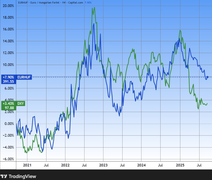 Az euró/forint és a dollárindex. Forrás: Tradingview.com. További árfolyamok, grafikonok: Privátbankár Árfolyamkereső.