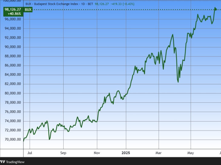 A BUX index egy éve. Fel, fel, fel. Forrás: Tradingview.com. További árfolyamok, grafikonok: Privátbankár Árfolyamkereső.