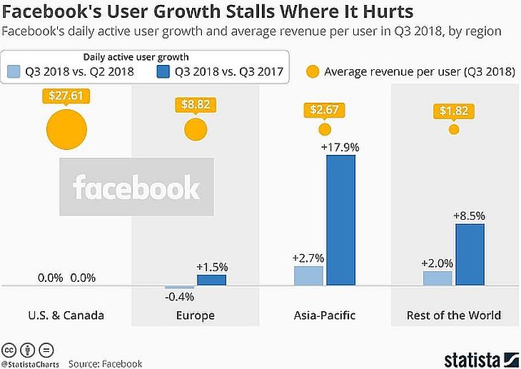 Alig van hová nőni: csak az aprópénz maradt a Facebooknak?