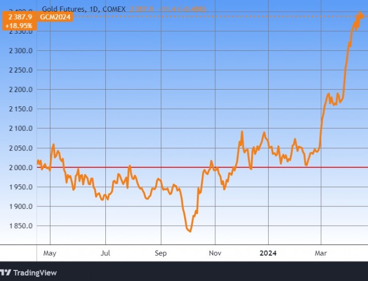 Az arany árfolyama. Forrás: Tradingview.com. További árfolyamok, grafikonok: Privátbankár Árfolyamkereső.