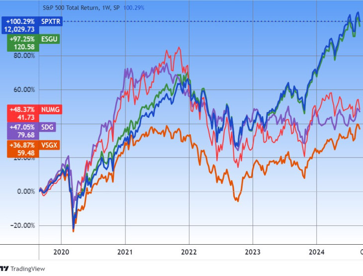 5. Ábra. Az S&P 500 TR index és néhány vegyes ESG-ETF, öt év. Forrás: Tradingview.com. További árfolyamok, grafikonok: Privátbankár Árfolyamkereső.
