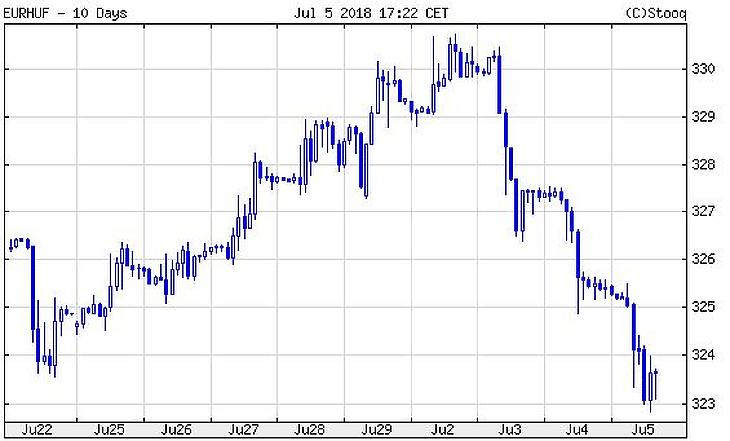Ma is ugrott a forint, már a zloty és a cseh korona is erősödik