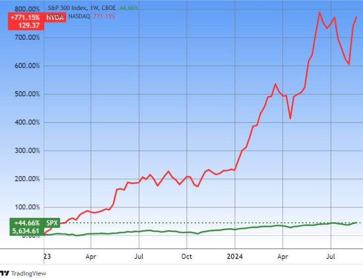 Az Nvidia és az S&P 500 részvényindex 2023 eleje óta, avagy a mesterségesintelligencia-őrület. Forrás: Tradingview.com. További árfolyamok, grafikonok: Privátbankár Árfolyamkereső.