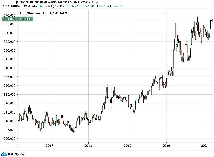 Az euró/forint árfolyam öt évre (Tradingview.com)