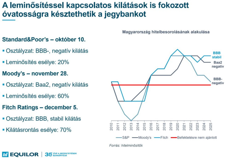Hitelminősítői felülvizsgálatok. Forrás: Equilor Befektetési Zrt.
