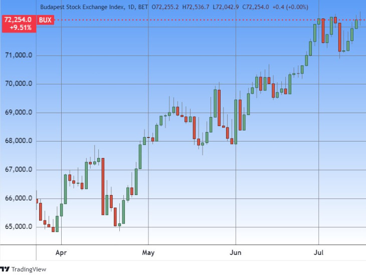 A BUX index napi gyertyákon. Megint egy picit feljebb. Forrás: Tradingview.com. További árfolyamok, grafikonok: Privátbankár Árfolyamkereső.