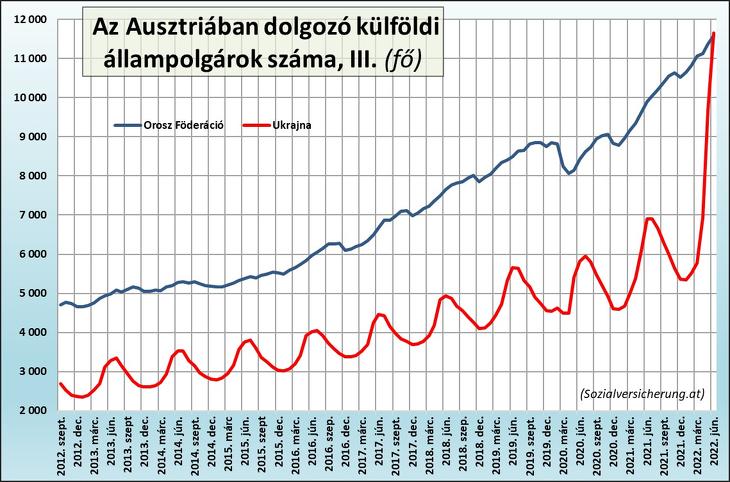 4. Az Ausztriában dolgozó külföldi állampolgárok száma, III. (fő)