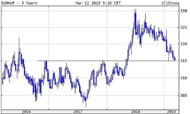 Erősödik a font, tankönyvi a forint