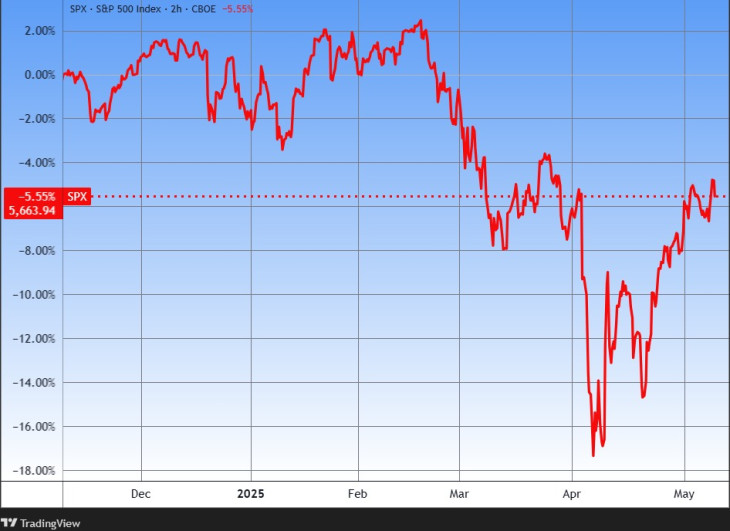 Hat hónap Donald Trump árnyékában. Az S&P 500 amerikai részvényindex. Forrás: Tradingview.com. További árfolyamok, grafikonok: Privátbankár Árfolyamkereső.