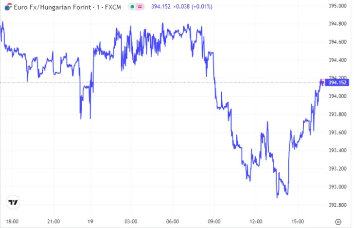 Az EUR/HUF alakulása hétfőn. Forrás: Privátbankár Árfolyamkereső