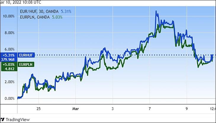 Az euró/forint és az euró/zloty a háború előestéje (február 23-a este) óta. Forrás: Tradingview.com.