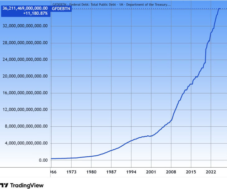 Az amerikai szövetségi adósság 2025 májusáig. Forrás: Tradingview.com. További árfolyamok, grafikonok: Privátbankár Árfolyamkereső.