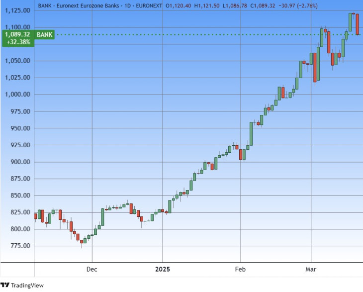 Egy európai bankindex. Forrás: Tradingview.com. További árfolyamok, grafikonok: Privátbankár Árfolyamkereső.