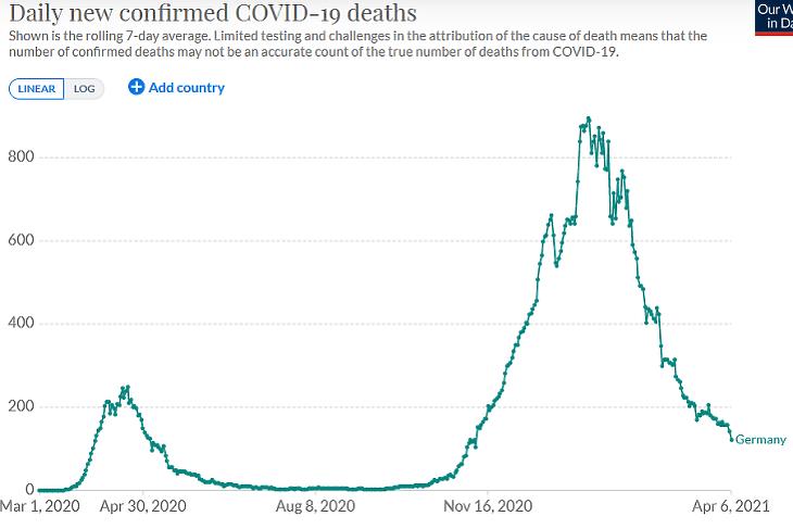 A koronavírusos halálesetek napi száma Németországban. (Hétnapos átlag, forrás: Our World In Data)