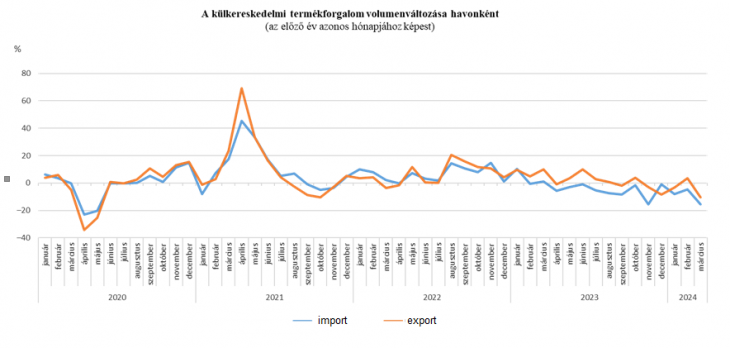  A külkereskedelem volumene csökkenésnek indult