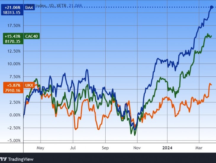 A német (DAX), a francia (CAC) és a brit (FTSE) indexek egy éve. Csúcsról csúcsra. Forrás: Tradingview.com. További árfolyamok, grafikonok: Privátbankár Árfolyamkereső.