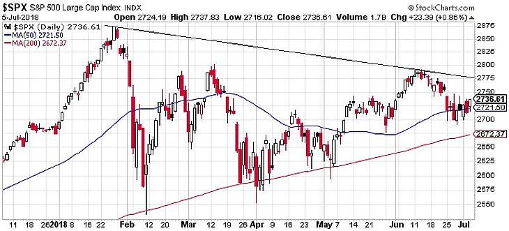 Kikerült a forint a veszélyzónából