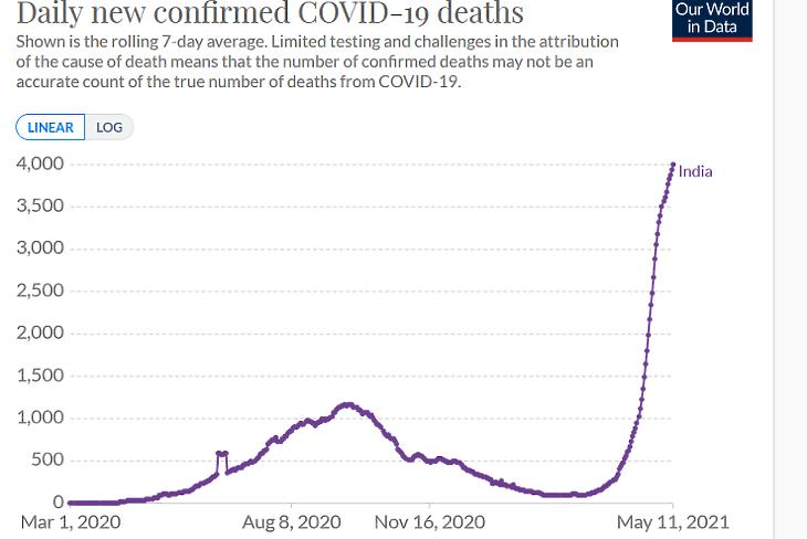 A koronavírusos halálesetek napi száma Indiában. (Hétnapos átlag. Forrás: Our World in Data)