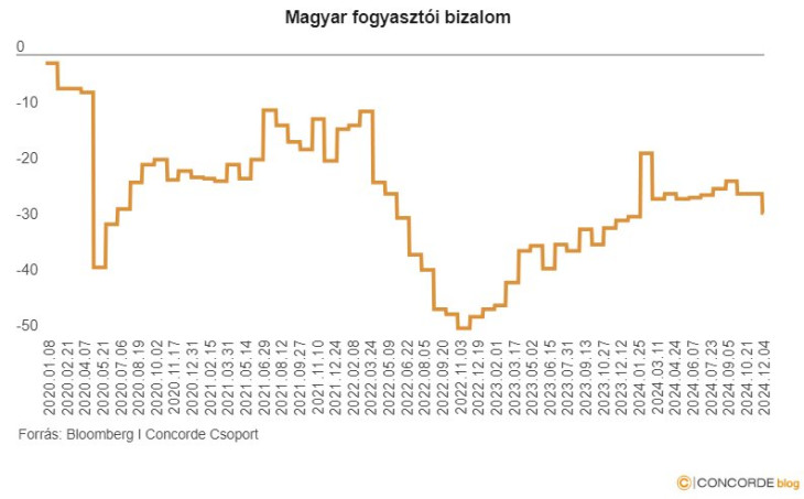 Fogyasztói bizalom Magyarországon. Forrás: Concorde Értékpapír Zrt.