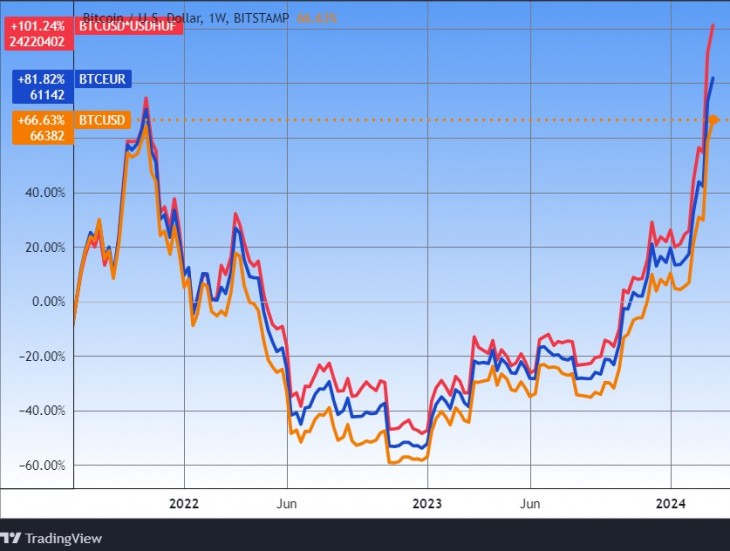 A bitcoin dollárban (narancs), euróban (kék) és forintban (piros). Forrás: Tradingview.com. További árfolyamok, grafikonok: Privátbankár Árfolyamkereső.