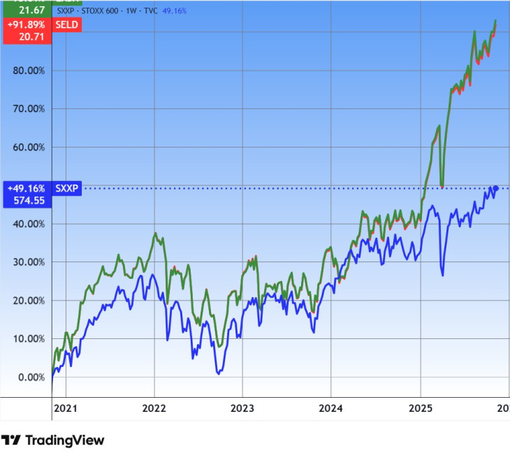 A Stoxx 600 index, az iShares STOXX Europe Select Dividend (EXSH) és az Amundi Stoxx Europe Select Dividend 30 (SELD) ETF-ek. Forrás: Tradingview.com. További árfolyamok, grafikonok: Privátbankár Árfolyamkereső.