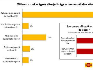 A magyarok többsége már be se menne a munkahelyére