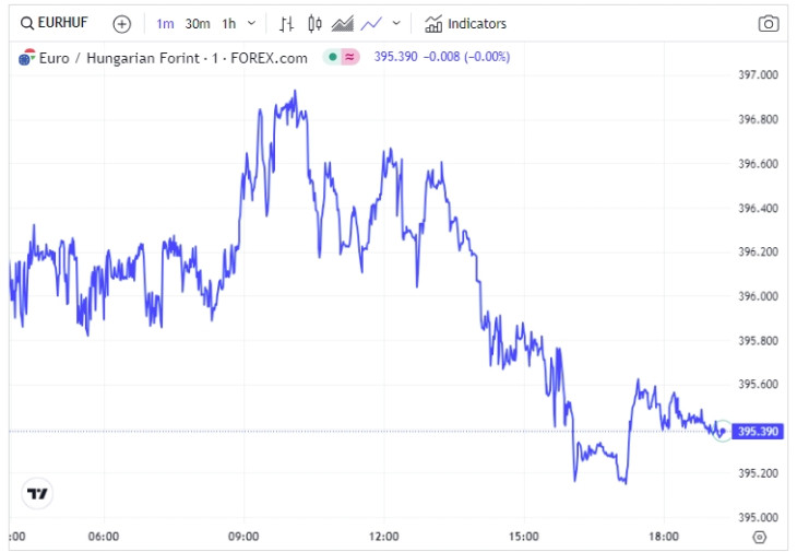 Az EUR/HUF alakulása csütörtökön. Forrás: Privátbankár Árfolyamkereső