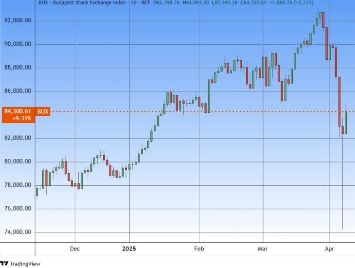 A BUX index. Forrás: Tradingview.com. További árfolyamok, grafikonok: Privátbankár Árfolyamkereső.