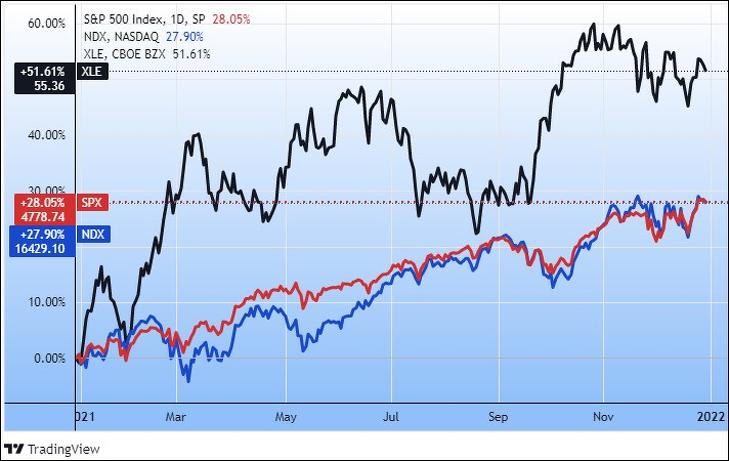 Az S&P 500, a Nasdaq 100 indexek és az XLE energiaipari ETF 2021-ben (Tradingview.com)