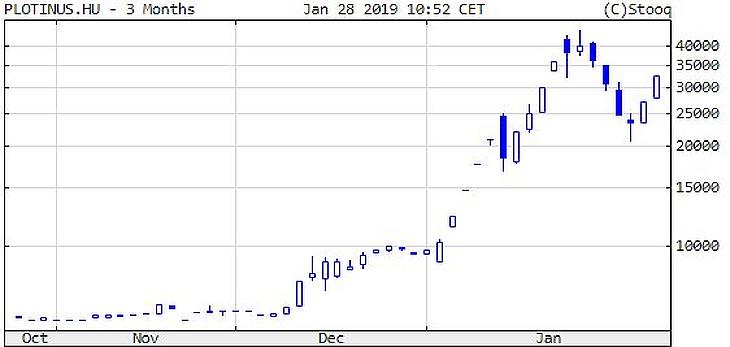 Drágul az arany, esik az olajár