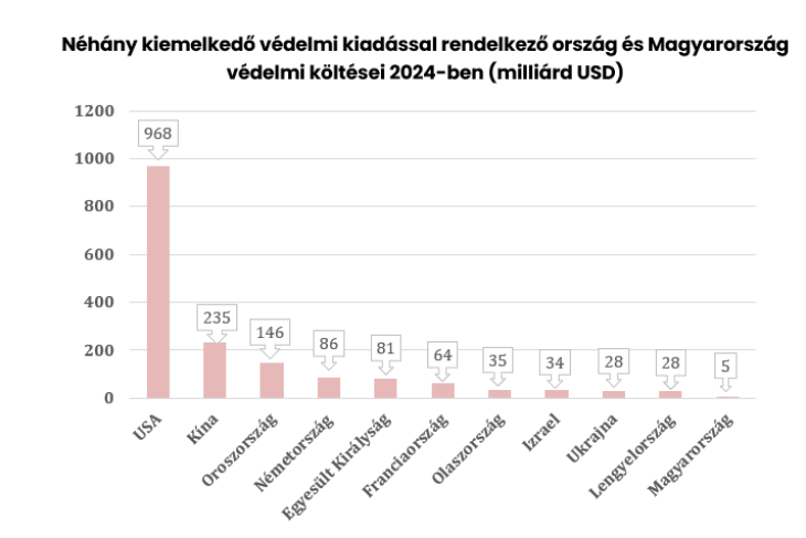 A magyar védelmi kiadások is növekvő pályára kerültek