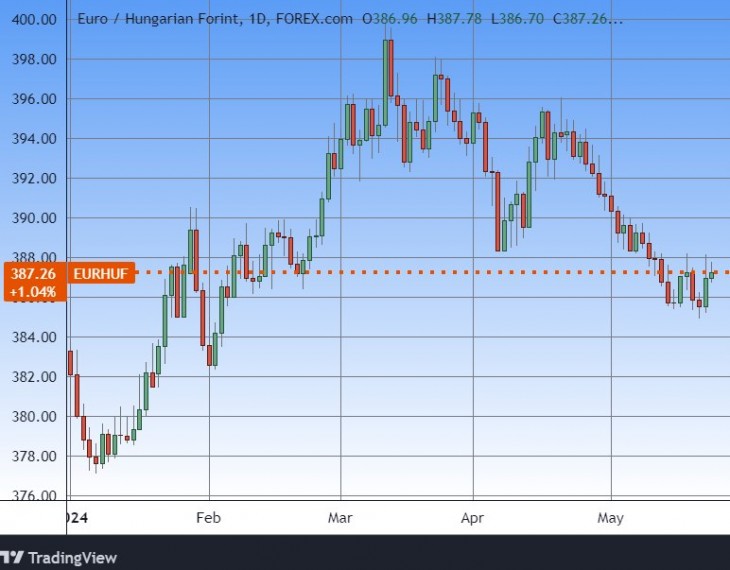 Az euró/forint árfolyam. Forrás: Tradingview.com. További árfolyamok, grafikonok: Privátbankár Árfolyamkereső.