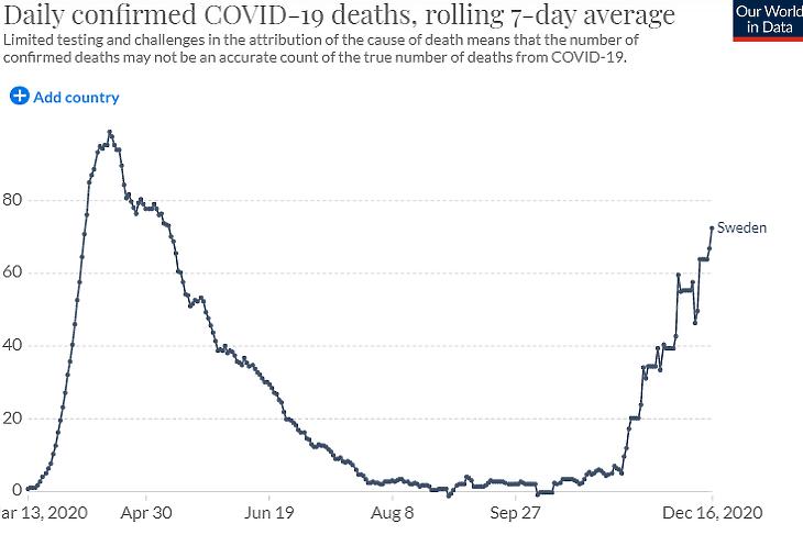 A napi koronavírusos halálesetek száma Svédországban. (Hétnapos átlag, forrás: Our World In Data)